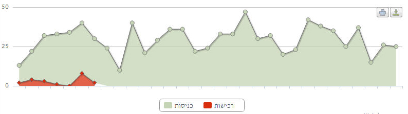 חנות וירטואלית - כניסות ורכישות